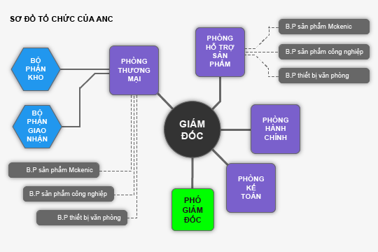 Organization Chart