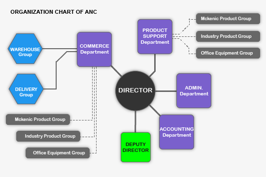 Organization Chart